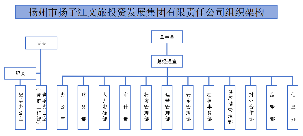 扬州市扬子江文旅投资发展集团有限责任公司组织架构.png